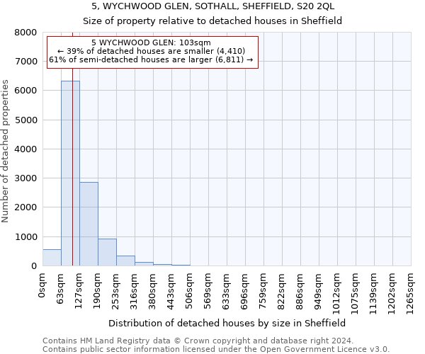 5, WYCHWOOD GLEN, SOTHALL, SHEFFIELD, S20 2QL: Size of property relative to detached houses in Sheffield