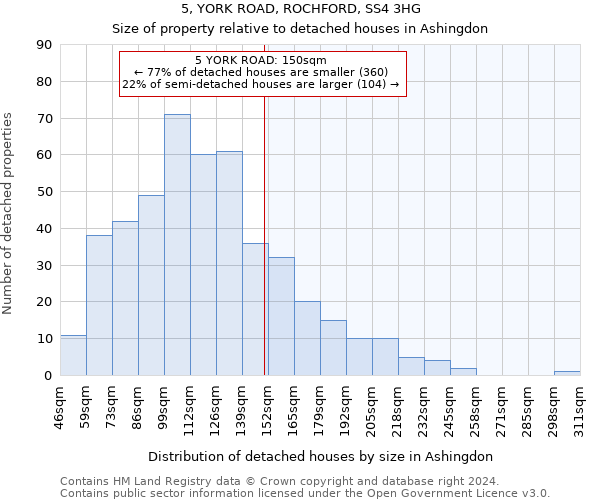 5, YORK ROAD, ROCHFORD, SS4 3HG: Size of property relative to detached houses in Ashingdon