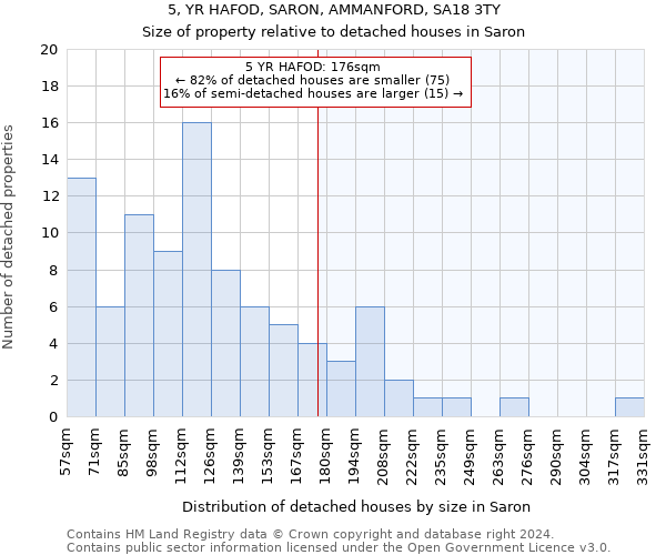 5, YR HAFOD, SARON, AMMANFORD, SA18 3TY: Size of property relative to detached houses in Saron