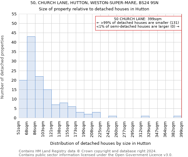 50, CHURCH LANE, HUTTON, WESTON-SUPER-MARE, BS24 9SN: Size of property relative to detached houses in Hutton