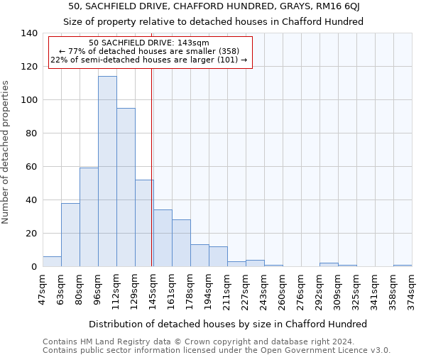 50, SACHFIELD DRIVE, CHAFFORD HUNDRED, GRAYS, RM16 6QJ: Size of property relative to detached houses in Chafford Hundred