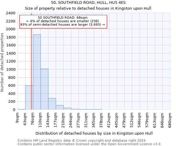 50, SOUTHFIELD ROAD, HULL, HU5 4ES: Size of property relative to detached houses in Kingston upon Hull