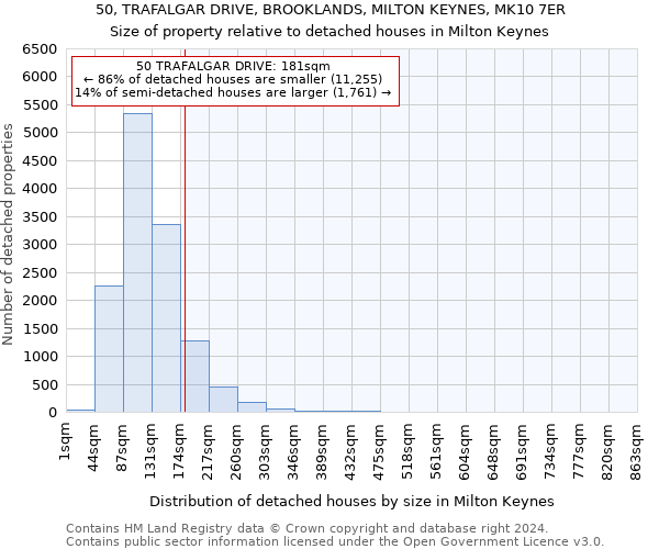 50, TRAFALGAR DRIVE, BROOKLANDS, MILTON KEYNES, MK10 7ER: Size of property relative to detached houses in Milton Keynes