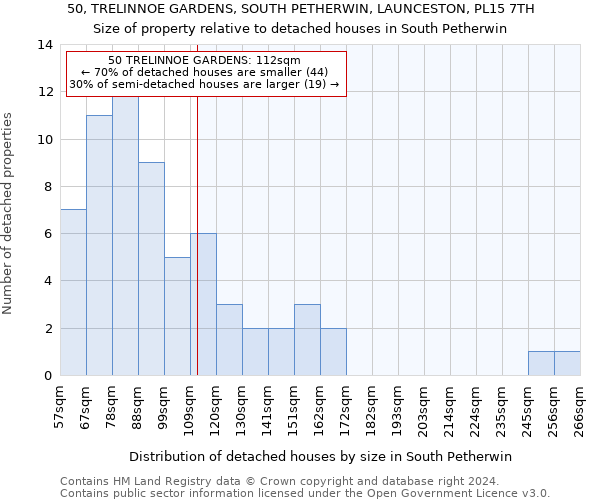 50, TRELINNOE GARDENS, SOUTH PETHERWIN, LAUNCESTON, PL15 7TH: Size of property relative to detached houses in South Petherwin