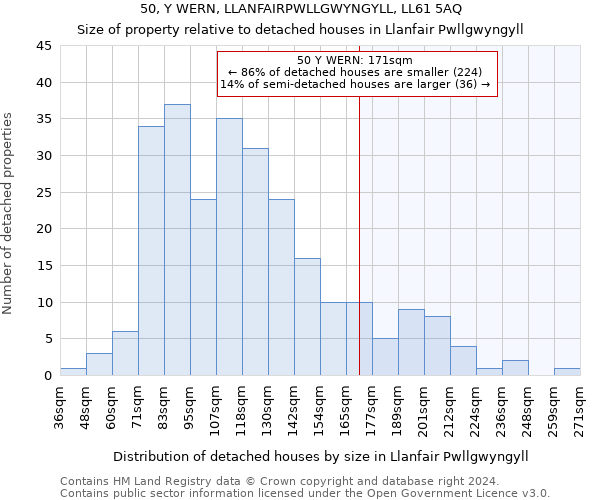 50, Y WERN, LLANFAIRPWLLGWYNGYLL, LL61 5AQ: Size of property relative to detached houses in Llanfair Pwllgwyngyll