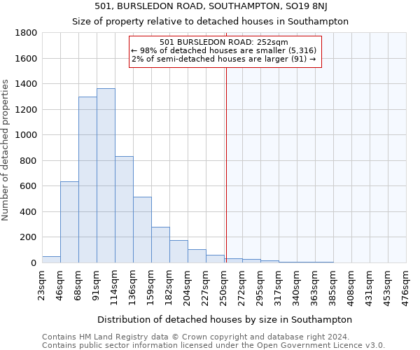 501, BURSLEDON ROAD, SOUTHAMPTON, SO19 8NJ: Size of property relative to detached houses in Southampton