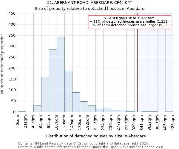 51, ABERNANT ROAD, ABERDARE, CF44 0PY: Size of property relative to detached houses in Aberdare