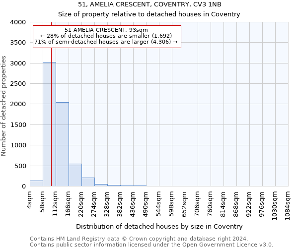 51, AMELIA CRESCENT, COVENTRY, CV3 1NB: Size of property relative to detached houses in Coventry