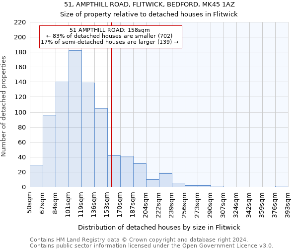 51, AMPTHILL ROAD, FLITWICK, BEDFORD, MK45 1AZ: Size of property relative to detached houses in Flitwick