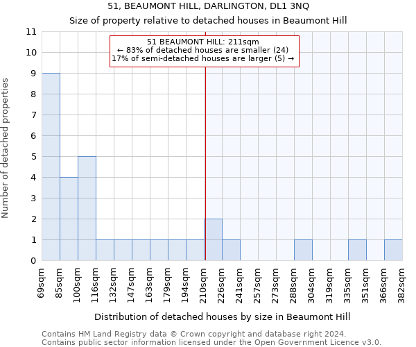 51, BEAUMONT HILL, DARLINGTON, DL1 3NQ: Size of property relative to detached houses in Beaumont Hill