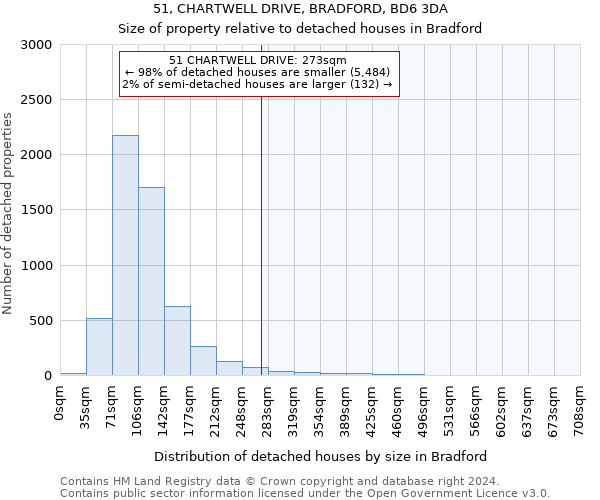 51, CHARTWELL DRIVE, BRADFORD, BD6 3DA: Size of property relative to detached houses in Bradford