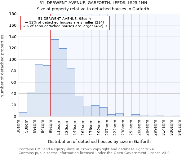 51, DERWENT AVENUE, GARFORTH, LEEDS, LS25 1HN: Size of property relative to detached houses in Garforth