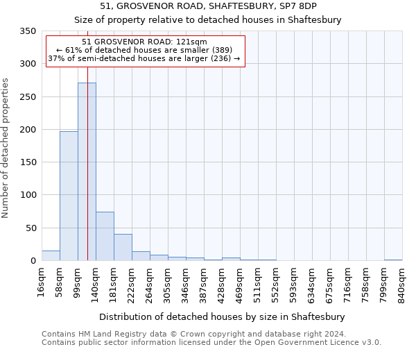 51, GROSVENOR ROAD, SHAFTESBURY, SP7 8DP: Size of property relative to detached houses in Shaftesbury