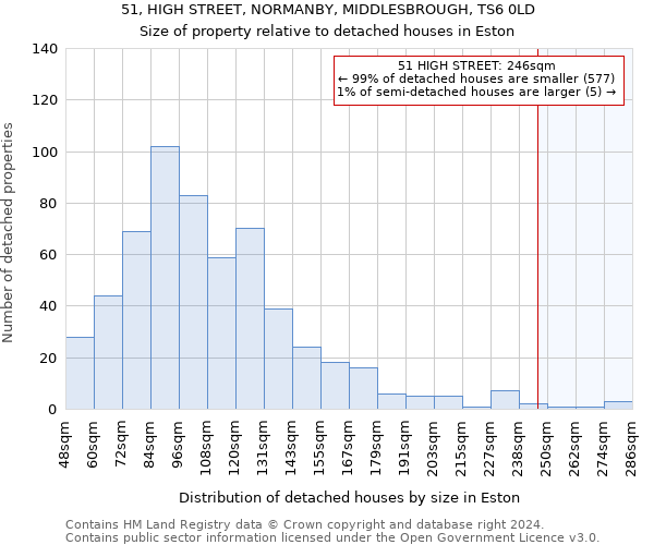 51, HIGH STREET, NORMANBY, MIDDLESBROUGH, TS6 0LD: Size of property relative to detached houses in Eston