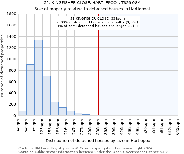 51, KINGFISHER CLOSE, HARTLEPOOL, TS26 0GA: Size of property relative to detached houses in Hartlepool