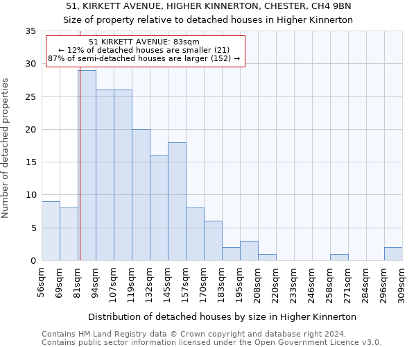 51, KIRKETT AVENUE, HIGHER KINNERTON, CHESTER, CH4 9BN: Size of property relative to detached houses in Higher Kinnerton