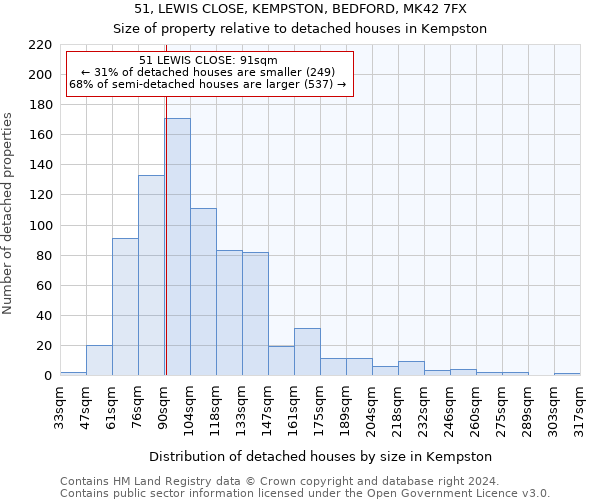 51, LEWIS CLOSE, KEMPSTON, BEDFORD, MK42 7FX: Size of property relative to detached houses in Kempston