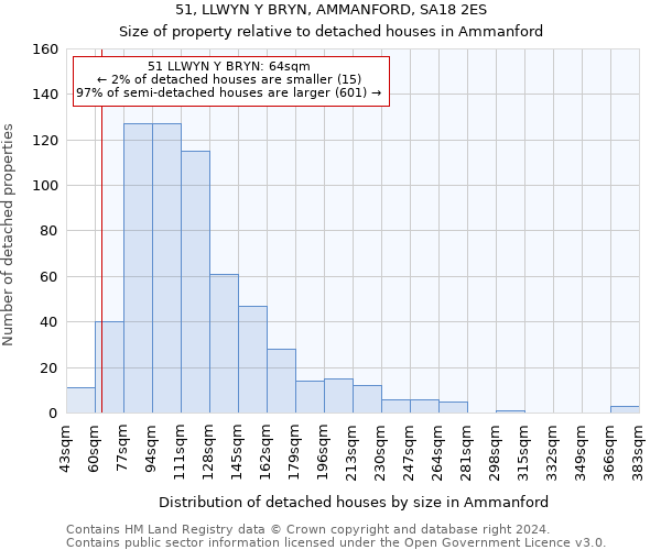 51, LLWYN Y BRYN, AMMANFORD, SA18 2ES: Size of property relative to detached houses in Ammanford