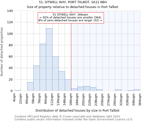 51, SITWELL WAY, PORT TALBOT, SA12 6BH: Size of property relative to detached houses in Port Talbot