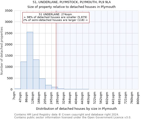 51, UNDERLANE, PLYMSTOCK, PLYMOUTH, PL9 9LA: Size of property relative to detached houses in Plymouth