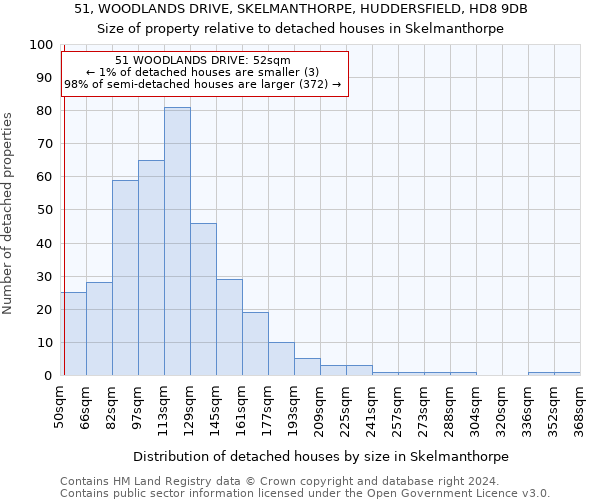 51, WOODLANDS DRIVE, SKELMANTHORPE, HUDDERSFIELD, HD8 9DB: Size of property relative to detached houses in Skelmanthorpe