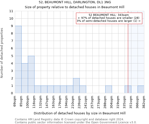 52, BEAUMONT HILL, DARLINGTON, DL1 3NG: Size of property relative to detached houses in Beaumont Hill