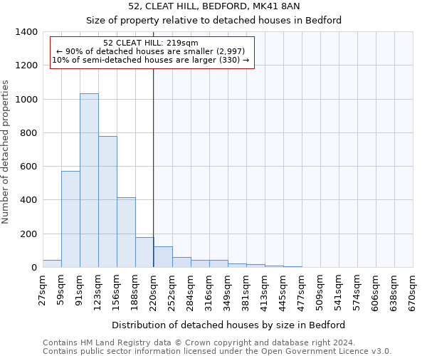 52, CLEAT HILL, BEDFORD, MK41 8AN: Size of property relative to detached houses in Bedford