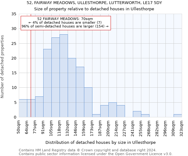 52, FAIRWAY MEADOWS, ULLESTHORPE, LUTTERWORTH, LE17 5DY: Size of property relative to detached houses in Ullesthorpe