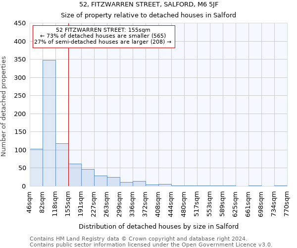 52, FITZWARREN STREET, SALFORD, M6 5JF: Size of property relative to detached houses in Salford