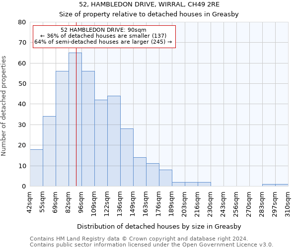 52, HAMBLEDON DRIVE, WIRRAL, CH49 2RE: Size of property relative to detached houses in Greasby