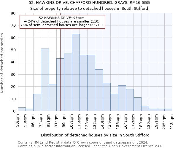 52, HAWKINS DRIVE, CHAFFORD HUNDRED, GRAYS, RM16 6GG: Size of property relative to detached houses in South Stifford