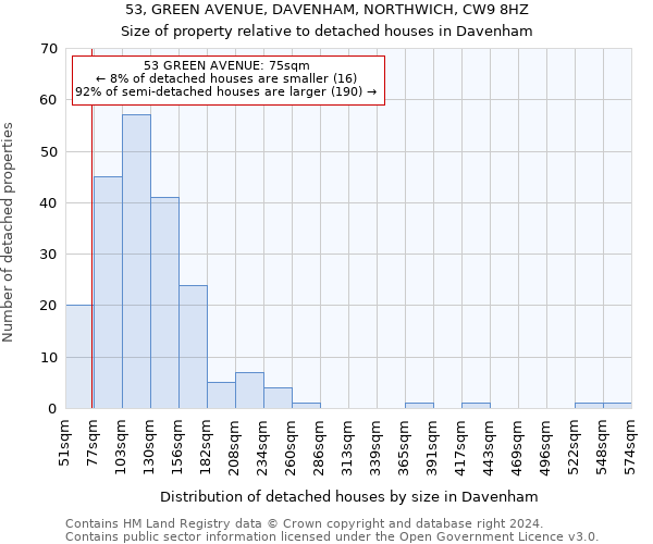 53, GREEN AVENUE, DAVENHAM, NORTHWICH, CW9 8HZ: Size of property relative to detached houses in Davenham