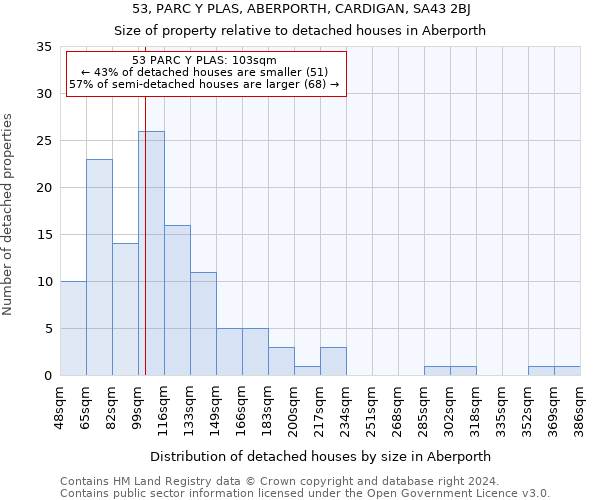 53, PARC Y PLAS, ABERPORTH, CARDIGAN, SA43 2BJ: Size of property relative to detached houses in Aberporth