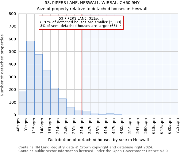 53, PIPERS LANE, HESWALL, WIRRAL, CH60 9HY: Size of property relative to detached houses in Heswall