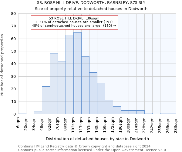 53, ROSE HILL DRIVE, DODWORTH, BARNSLEY, S75 3LY: Size of property relative to detached houses in Dodworth