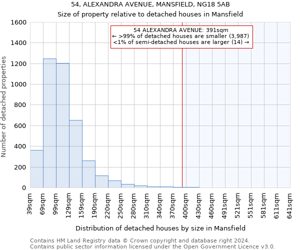 54, ALEXANDRA AVENUE, MANSFIELD, NG18 5AB: Size of property relative to detached houses in Mansfield