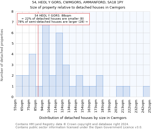 54, HEOL Y GORS, CWMGORS, AMMANFORD, SA18 1PY: Size of property relative to detached houses in Cwmgors