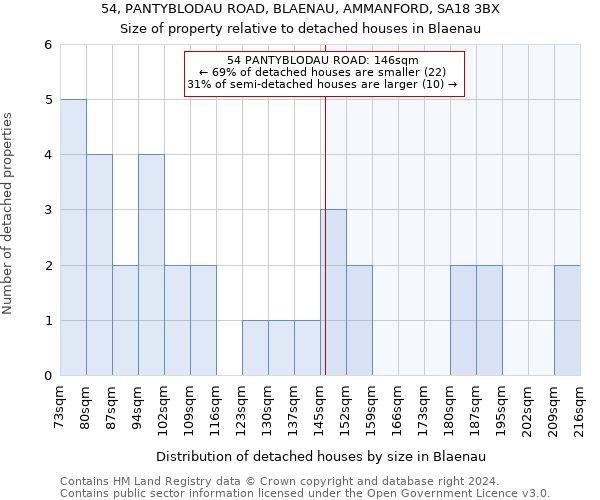 54, PANTYBLODAU ROAD, BLAENAU, AMMANFORD, SA18 3BX: Size of property relative to detached houses in Blaenau