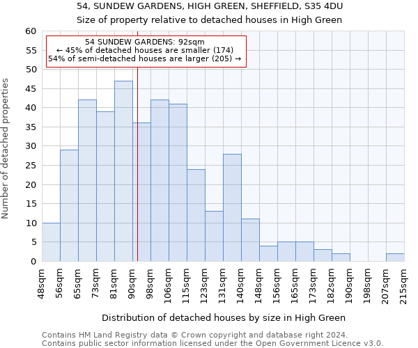 54, SUNDEW GARDENS, HIGH GREEN, SHEFFIELD, S35 4DU: Size of property relative to detached houses in High Green