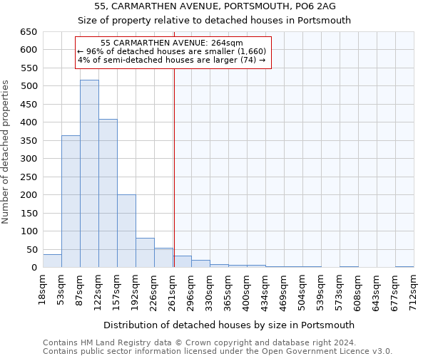 55, CARMARTHEN AVENUE, PORTSMOUTH, PO6 2AG: Size of property relative to detached houses in Portsmouth