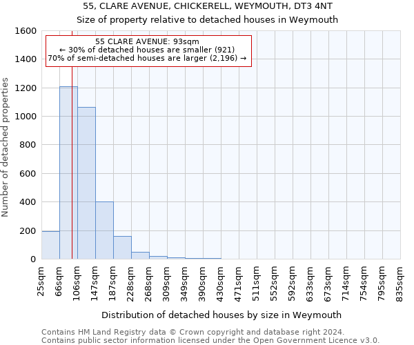 55, CLARE AVENUE, CHICKERELL, WEYMOUTH, DT3 4NT: Size of property relative to detached houses in Weymouth