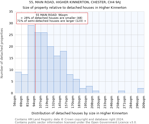 55, MAIN ROAD, HIGHER KINNERTON, CHESTER, CH4 9AJ: Size of property relative to detached houses in Higher Kinnerton