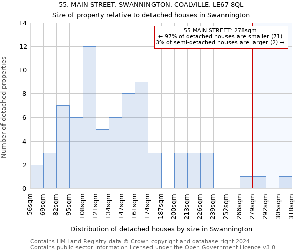 55, MAIN STREET, SWANNINGTON, COALVILLE, LE67 8QL: Size of property relative to detached houses in Swannington