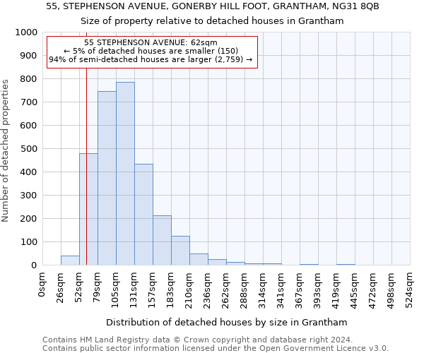 55, STEPHENSON AVENUE, GONERBY HILL FOOT, GRANTHAM, NG31 8QB: Size of property relative to detached houses in Grantham