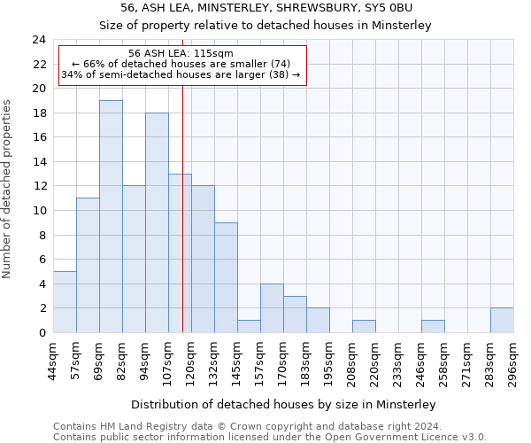 56, ASH LEA, MINSTERLEY, SHREWSBURY, SY5 0BU: Size of property relative to detached houses in Minsterley