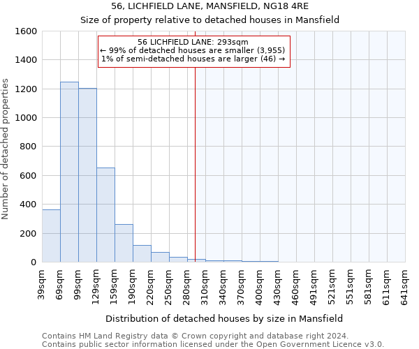 56, LICHFIELD LANE, MANSFIELD, NG18 4RE: Size of property relative to detached houses in Mansfield