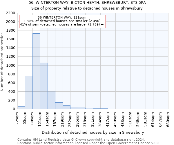 56, WINTERTON WAY, BICTON HEATH, SHREWSBURY, SY3 5PA: Size of property relative to detached houses in Shrewsbury