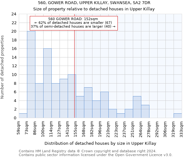 560, GOWER ROAD, UPPER KILLAY, SWANSEA, SA2 7DR: Size of property relative to detached houses in Upper Killay