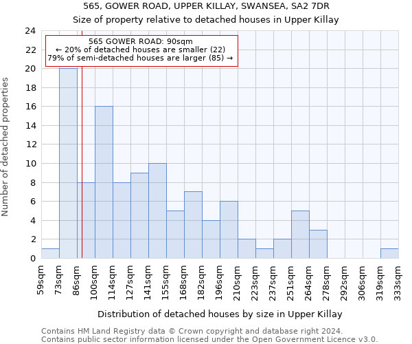 565, GOWER ROAD, UPPER KILLAY, SWANSEA, SA2 7DR: Size of property relative to detached houses in Upper Killay