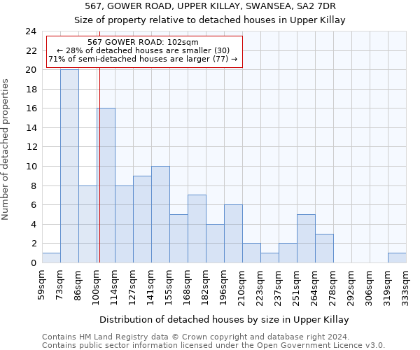 567, GOWER ROAD, UPPER KILLAY, SWANSEA, SA2 7DR: Size of property relative to detached houses in Upper Killay